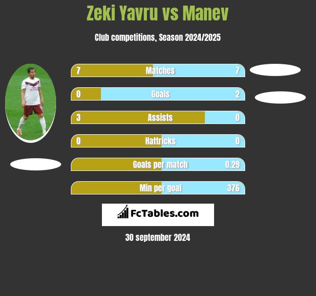 Zeki Yavru vs Manev h2h player stats