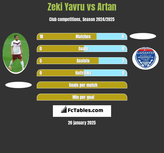 Zeki Yavru vs Artan h2h player stats