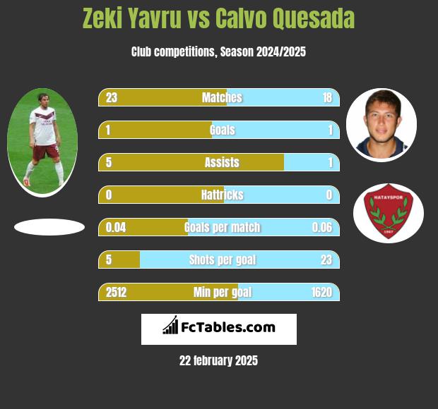 Zeki Yavru vs Calvo Quesada h2h player stats