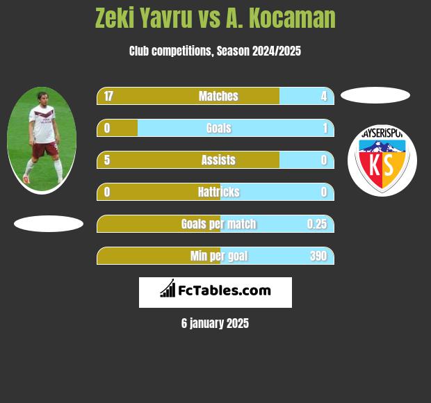 Zeki Yavru vs A. Kocaman h2h player stats