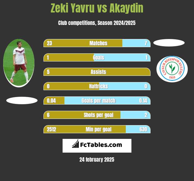 Zeki Yavru vs Akaydin h2h player stats