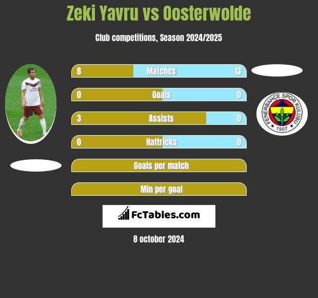 Zeki Yavru vs Oosterwolde h2h player stats