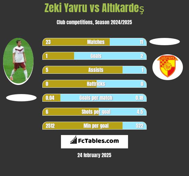 Zeki Yavru vs Altıkardeş h2h player stats