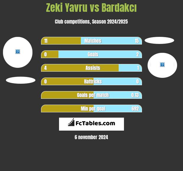 Zeki Yavru vs Bardakcı h2h player stats