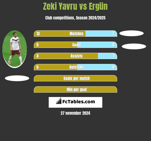 Zeki Yavru vs Ergün h2h player stats