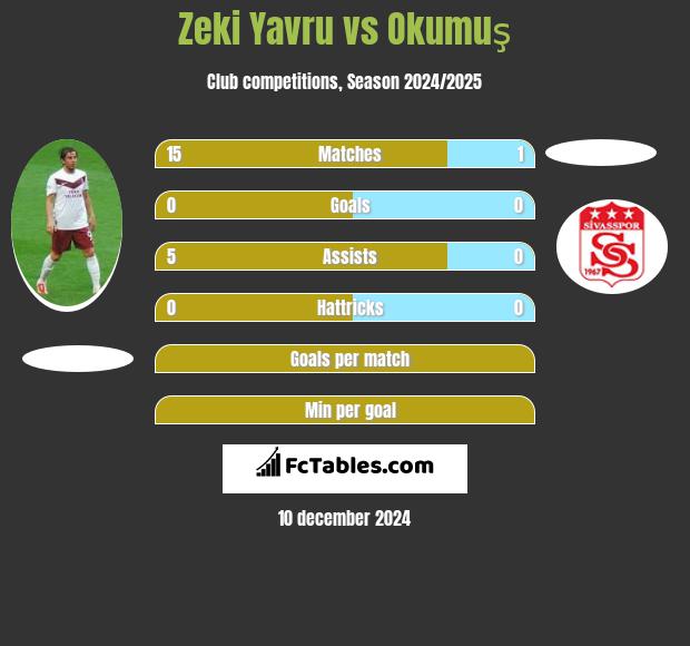 Zeki Yavru vs Okumuş h2h player stats