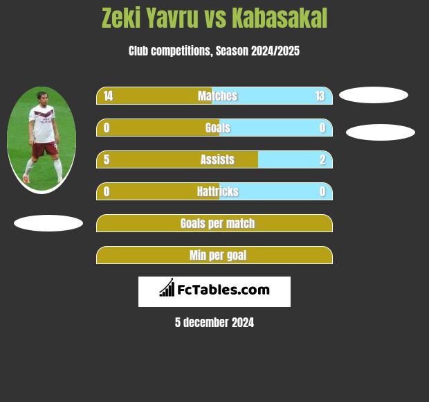 Zeki Yavru vs Kabasakal h2h player stats