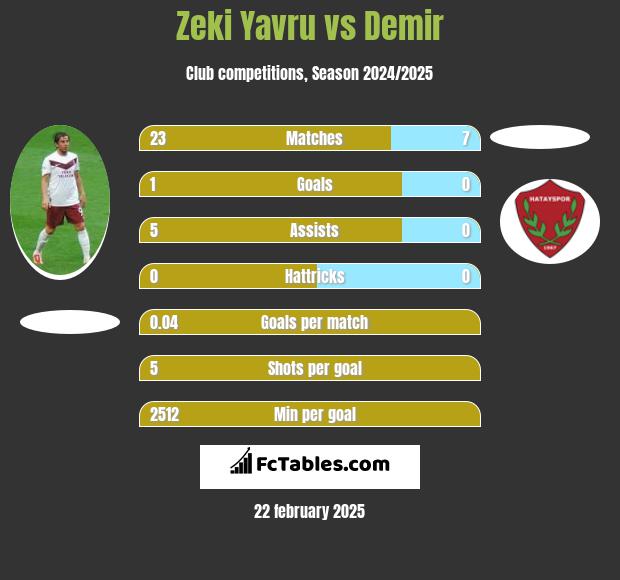 Zeki Yavru vs Demir h2h player stats