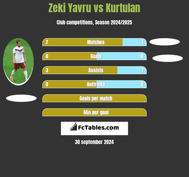 Zeki Yavru vs Kurtulan h2h player stats