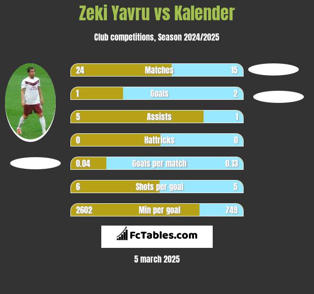 Zeki Yavru vs Kalender h2h player stats