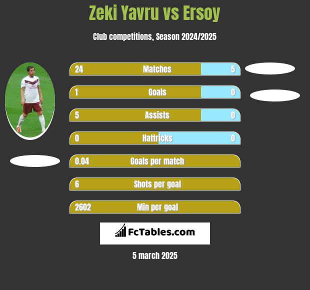 Zeki Yavru vs Ersoy h2h player stats