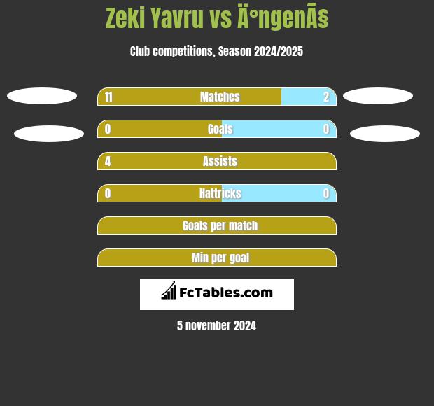 Zeki Yavru vs Ä°ngenÃ§ h2h player stats