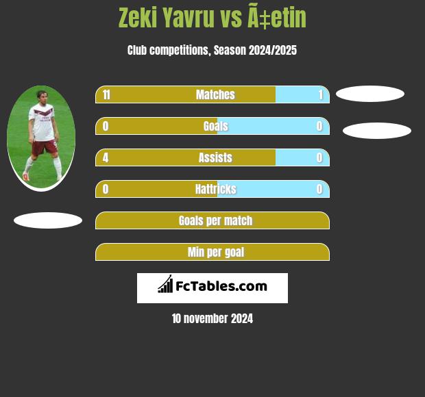 Zeki Yavru vs Ã‡etin h2h player stats