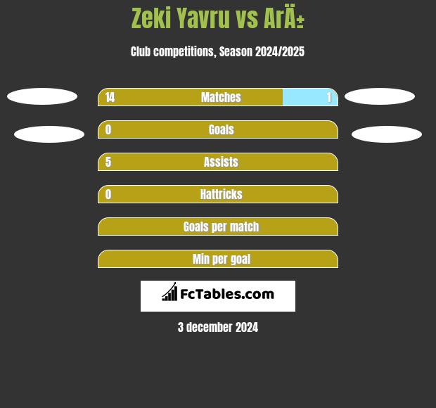 Zeki Yavru vs ArÄ± h2h player stats