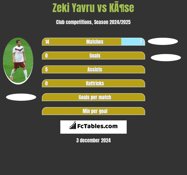 Zeki Yavru vs KÃ¶se h2h player stats