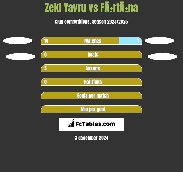 Zeki Yavru vs FÄ±rtÄ±na h2h player stats