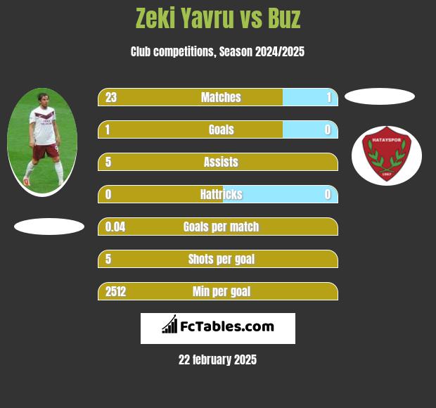 Zeki Yavru vs Buz h2h player stats