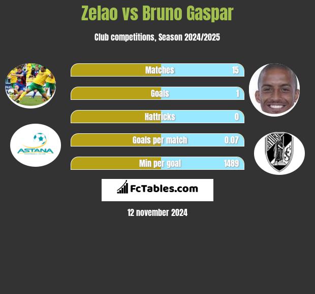 Zelao vs Bruno Gaspar h2h player stats