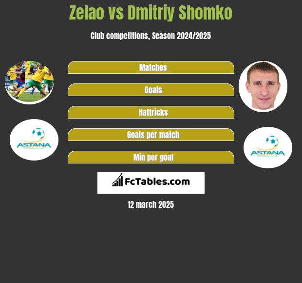 Zelao vs Dmitriy Shomko h2h player stats