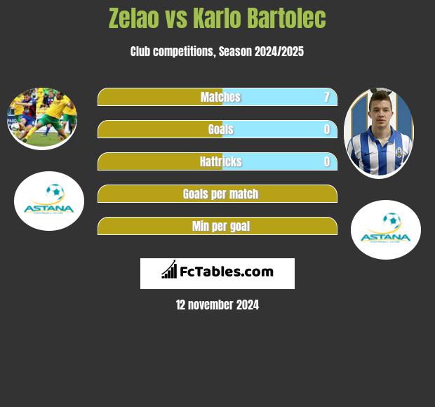 Zelao vs Karlo Bartolec h2h player stats