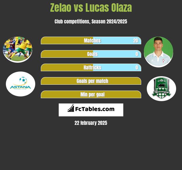 Zelao vs Lucas Olaza h2h player stats