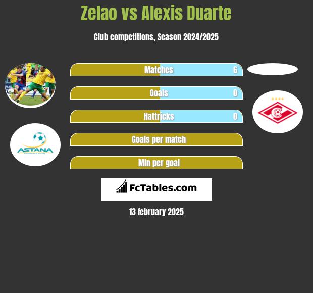 Zelao vs Alexis Duarte h2h player stats