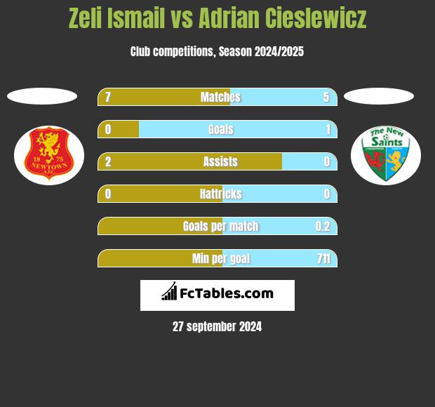 Zeli Ismail vs Adrian Cieślewicz h2h player stats