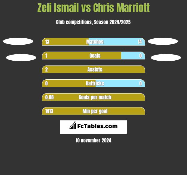 Zeli Ismail vs Chris Marriott h2h player stats