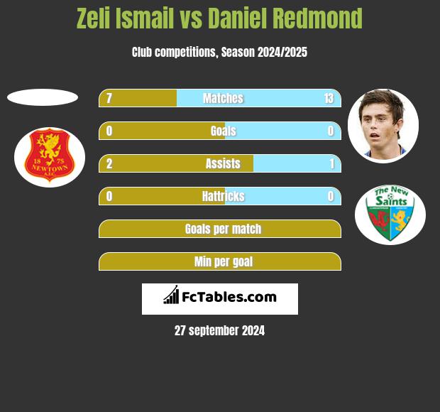 Zeli Ismail vs Daniel Redmond h2h player stats