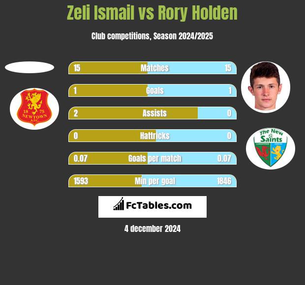 Zeli Ismail vs Rory Holden h2h player stats