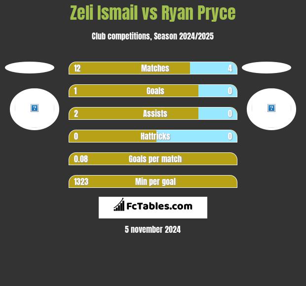 Zeli Ismail vs Ryan Pryce h2h player stats