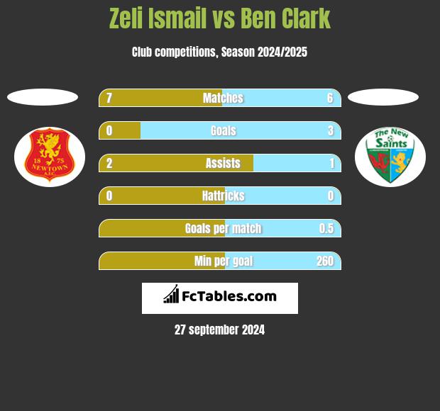 Zeli Ismail vs Ben Clark h2h player stats