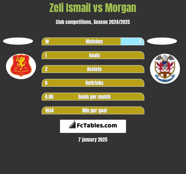 Zeli Ismail vs Morgan h2h player stats