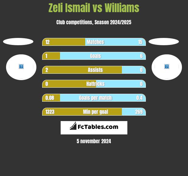 Zeli Ismail vs Williams h2h player stats