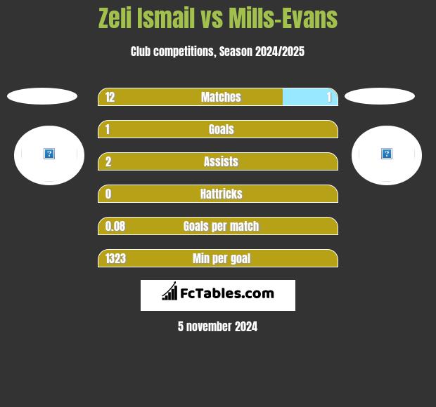 Zeli Ismail vs Mills-Evans h2h player stats