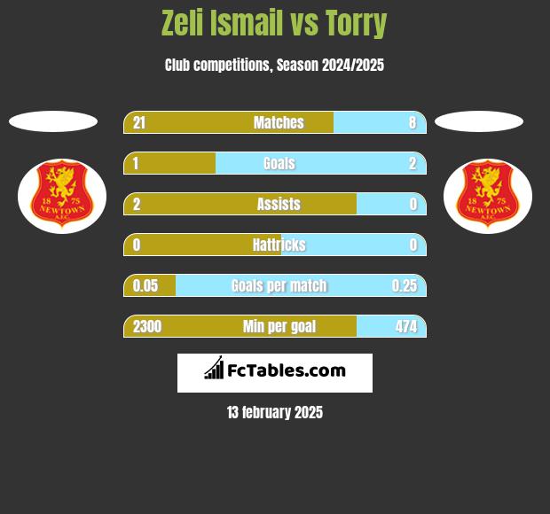 Zeli Ismail vs Torry h2h player stats