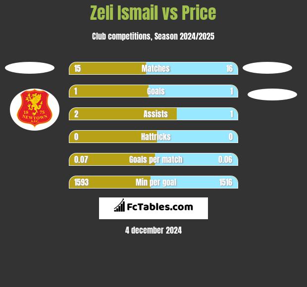 Zeli Ismail vs Price h2h player stats