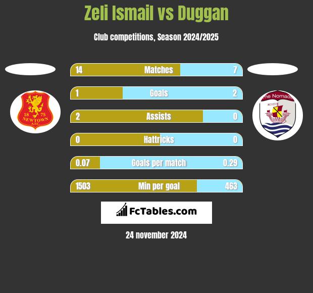 Zeli Ismail vs Duggan h2h player stats