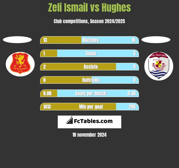 Zeli Ismail vs Hughes h2h player stats