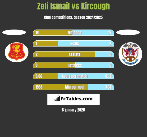 Zeli Ismail vs Kircough h2h player stats