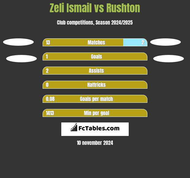 Zeli Ismail vs Rushton h2h player stats