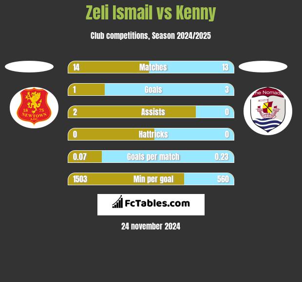 Zeli Ismail vs Kenny h2h player stats