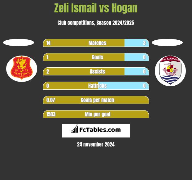 Zeli Ismail vs Hogan h2h player stats