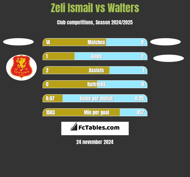 Zeli Ismail vs Walters h2h player stats