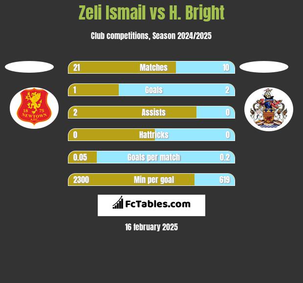 Zeli Ismail vs H. Bright h2h player stats