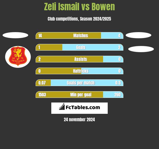 Zeli Ismail vs Bowen h2h player stats