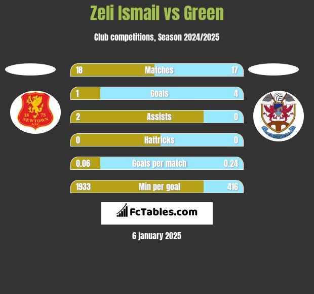 Zeli Ismail vs Green h2h player stats