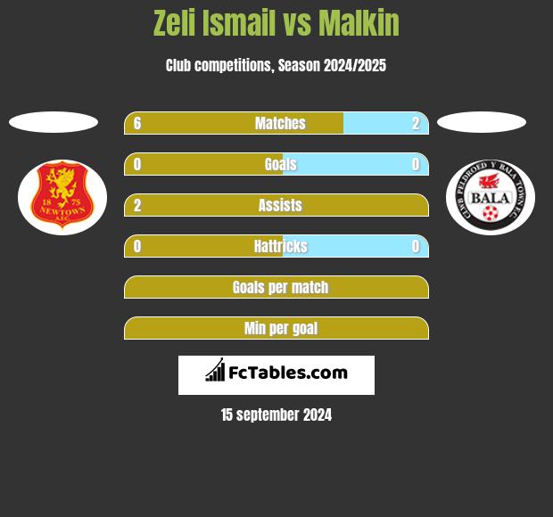 Zeli Ismail vs Malkin h2h player stats