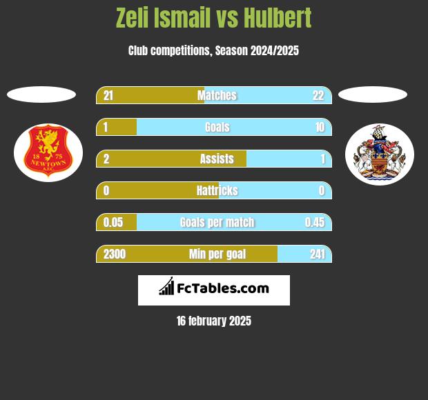 Zeli Ismail vs Hulbert h2h player stats