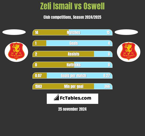 Zeli Ismail vs Oswell h2h player stats